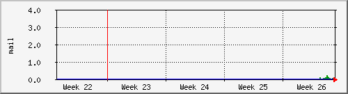 month